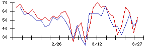 フレンドリーの値上がり確率推移
