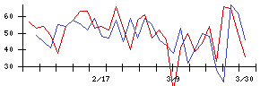 日本調理機の値上がり確率推移