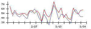 コプロ・ホールディングスの値上がり確率推移