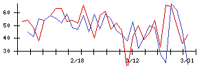 日本調理機の値上がり確率推移