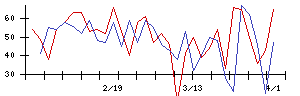 日本調理機の値上がり確率推移