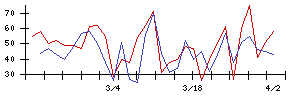 インターファクトリーの値上がり確率推移