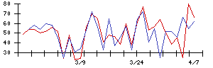 伊藤忠エネクスの値上がり確率推移