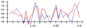 日本触媒の値上がり確率推移