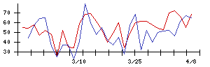 ベルーナの値上がり確率推移