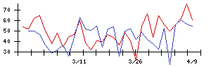 山喜の値上がり確率推移