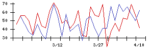 識学の値上がり確率推移