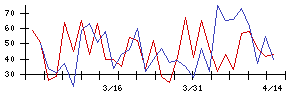 トスネットの値上がり確率推移