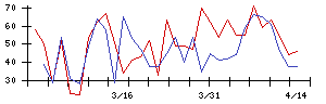 ＦＰＧの値上がり確率推移