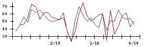日本銀行の値上がり確率推移