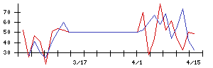 投資法人みらいの値上がり確率推移