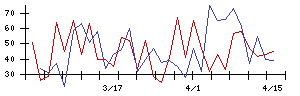 トスネットの値上がり確率推移