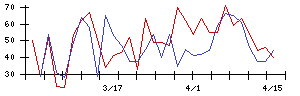 ＦＰＧの値上がり確率推移