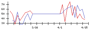 日本都市ファンド投資法人の値上がり確率推移