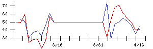 日糧製パンの値上がり確率推移