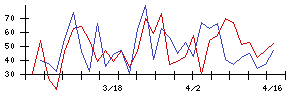 ＡＬＳＯＫの値上がり確率推移