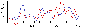 Ａｏｂａ−ＢＢＴの値上がり確率推移