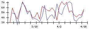 ＡＧＳの値上がり確率推移