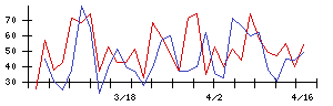朝日ネットの値上がり確率推移