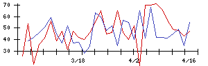 日本新薬の値上がり確率推移