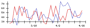 トスネットの値上がり確率推移