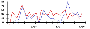 日本興業の値上がり確率推移
