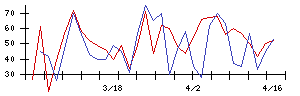日本郵政の値上がり確率推移