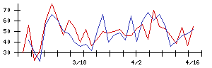 ＳＭＮの値上がり確率推移