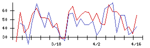 ＪＲＣの値上がり確率推移