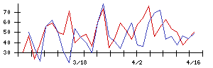 日本信号の値上がり確率推移
