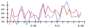 日本ＣＭＫの値上がり確率推移