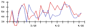 ＦＰＧの値上がり確率推移
