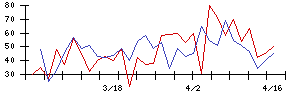 テンアライドの値上がり確率推移