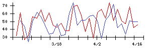 日本通信の値上がり確率推移