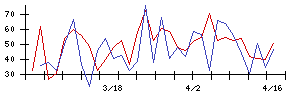 光通信の値上がり確率推移