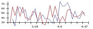 トスネットの値上がり確率推移