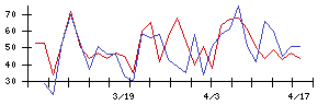 アドバネクスの値上がり確率推移