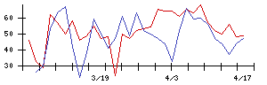 ユタカ技研の値上がり確率推移