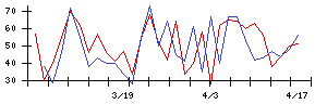 東北銀行の値上がり確率推移