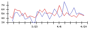 ＭＦＳの値上がり確率推移