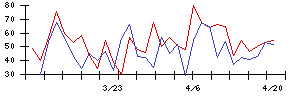 オエノンホールディングスの値上がり確率推移