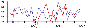 ダイショーの値上がり確率推移