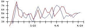 ＡＦＣ−ＨＤアムスライフサイエンスの値上がり確率推移
