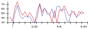 免疫生物研究所の値上がり確率推移