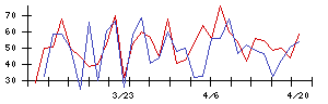 ミクリードの値上がり確率推移