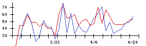 東海リースの値上がり確率推移