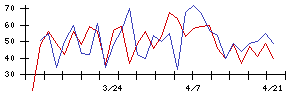 アスアの値上がり確率推移