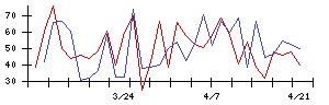 翻訳センターの値上がり確率推移