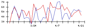 兼松エンジニアリングの値上がり確率推移