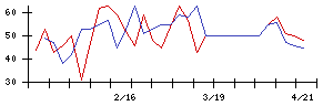 中央製作所の値上がり確率推移